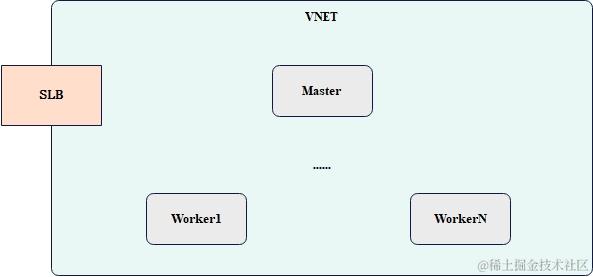 数据库连接池-集群组成虚拟网络
