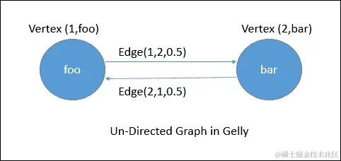 Graph edges