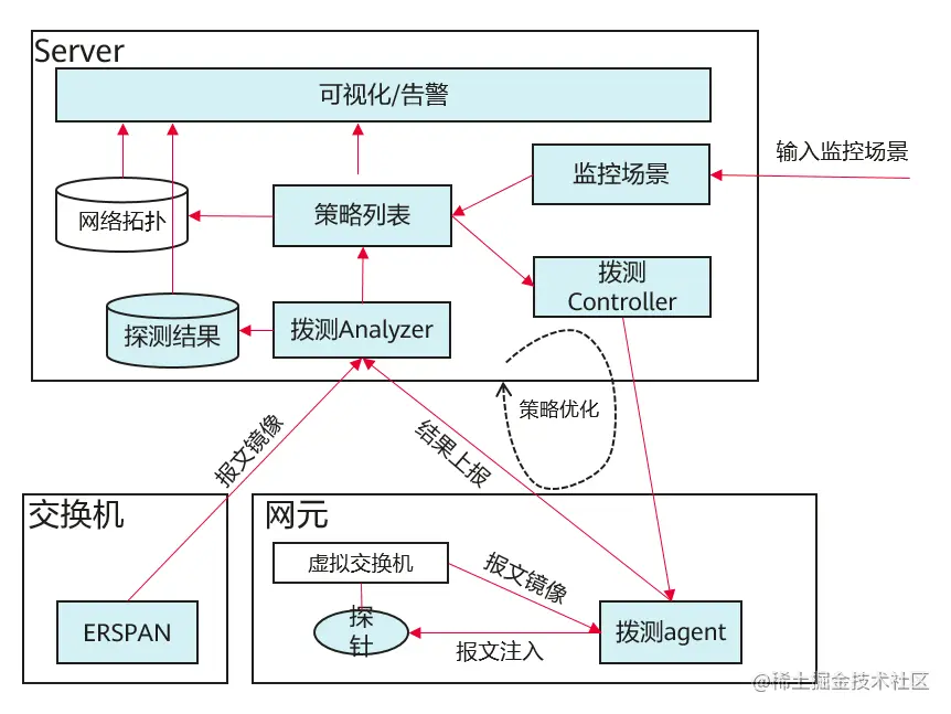 图3 主动链路监控系统架构