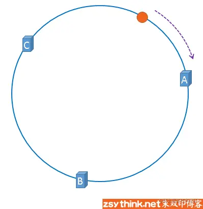白话解析：一致性哈希算法 consistent hashing