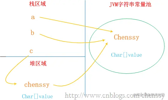 原来只想简单看一下String源码，没想到整理了这么多知识点