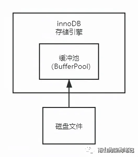 通过一条语句的执行，深入理解innoDB的底层架构