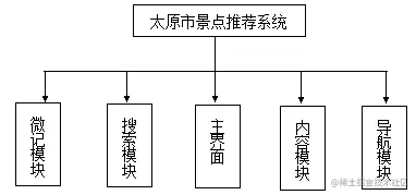 基于Android的太原市景点推荐系统的设计与实现