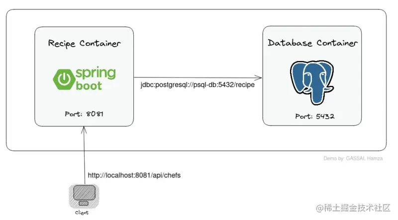 spring boot 和 postgresql 容器