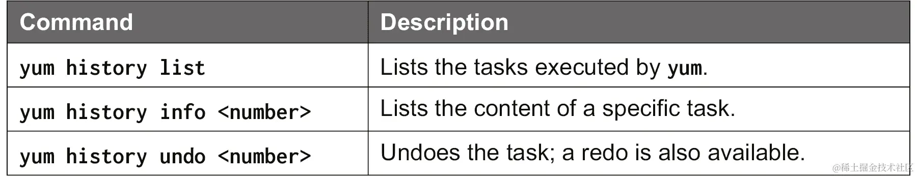 用于列出 YUM 执行的任务或任务内容的 YUM 历史命令列表。列表还包含撤消或重做任务的命令。