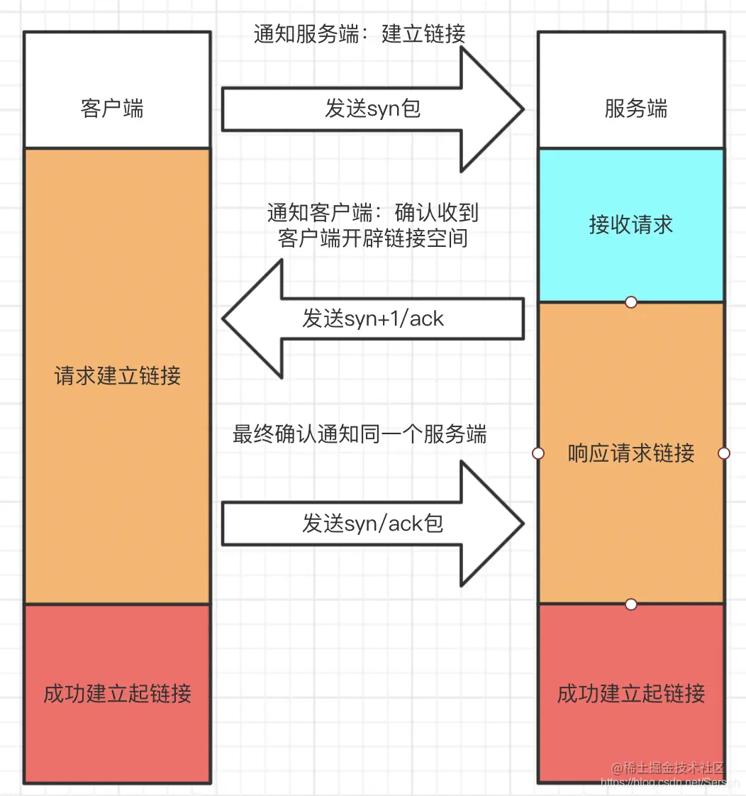 三次握手链接简单适宜图