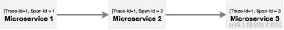 使用 Spring Cloud Sleuth 进行分布式跟踪