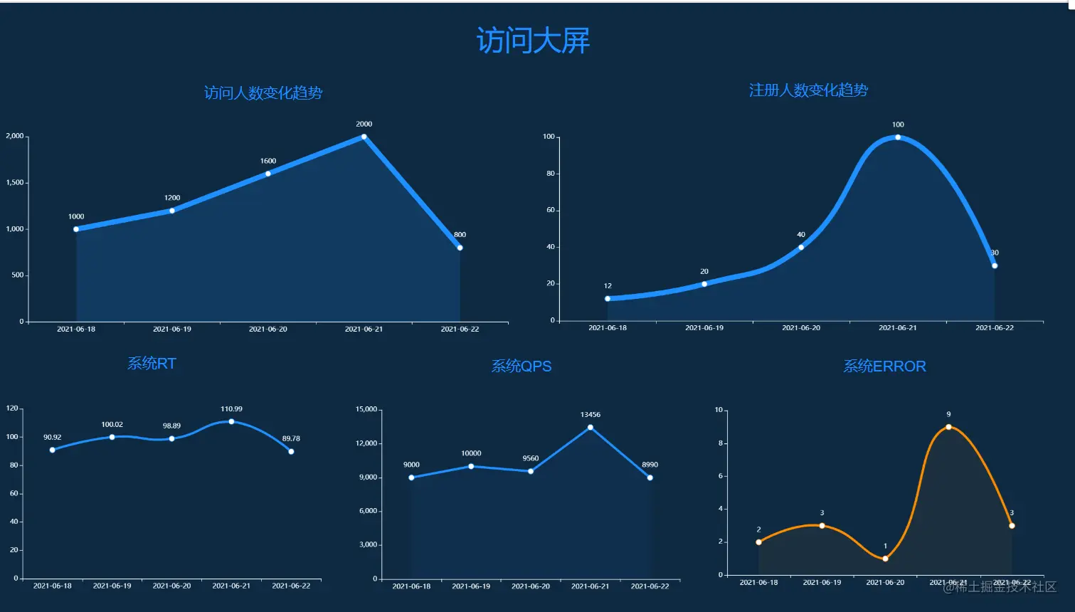 自定义的拖拽式智能大屏（springboot+VUE）