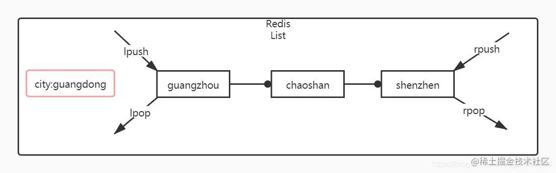list