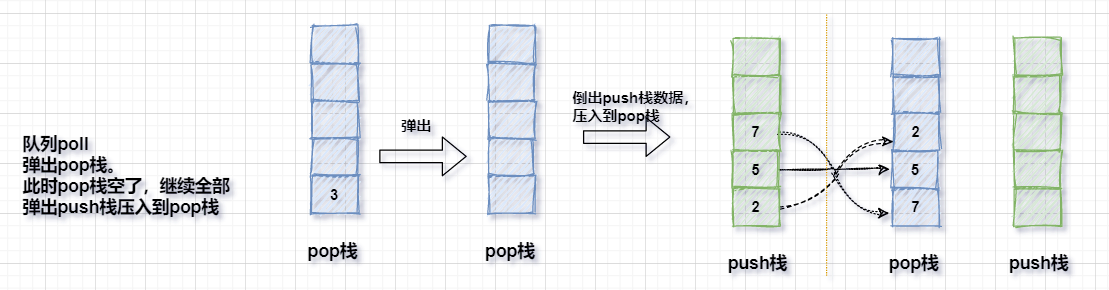 队列poll