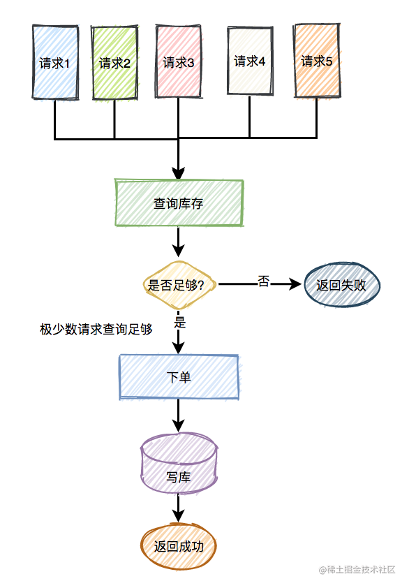 高并发秒杀系统设计_网上秒杀技巧_https://bianchenghao6.com/blog_Python_第8张