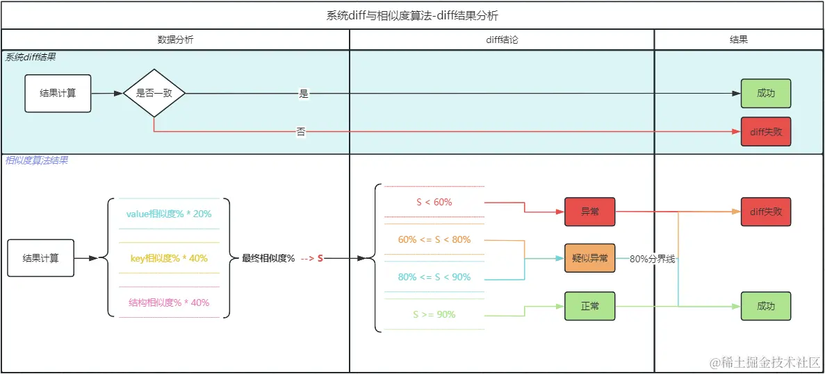 diff分析