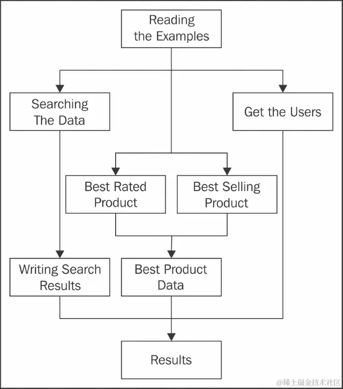 使用 CompletableFuture 类