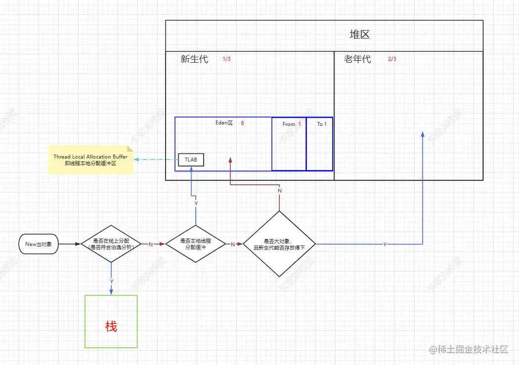 堆内存分配策略