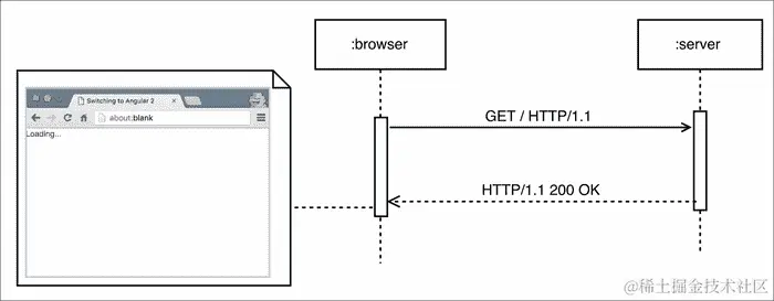 单页应用程序的初始加载
