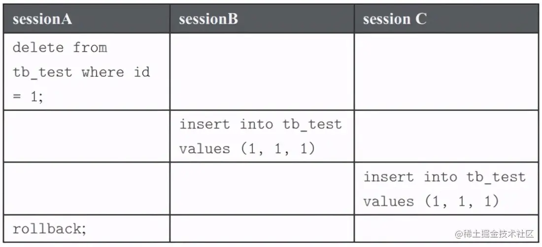 大神万字总结：InnoDB锁类型及其详细分析
