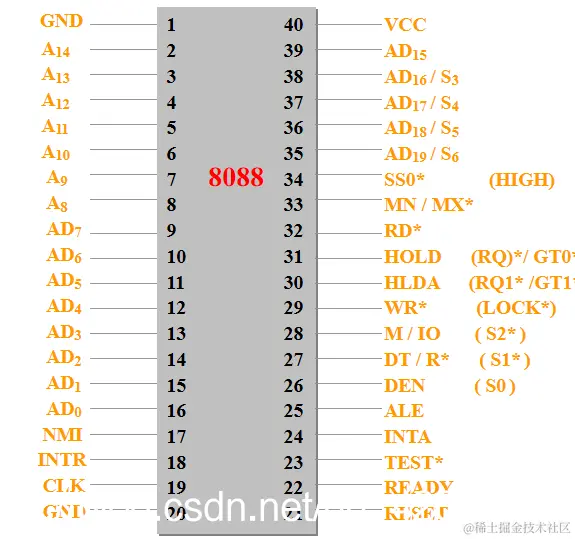 8088的引脚