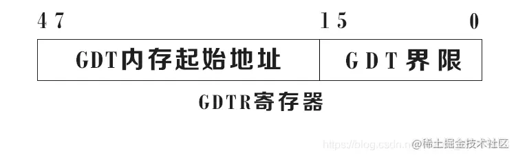 GDTR寄存器