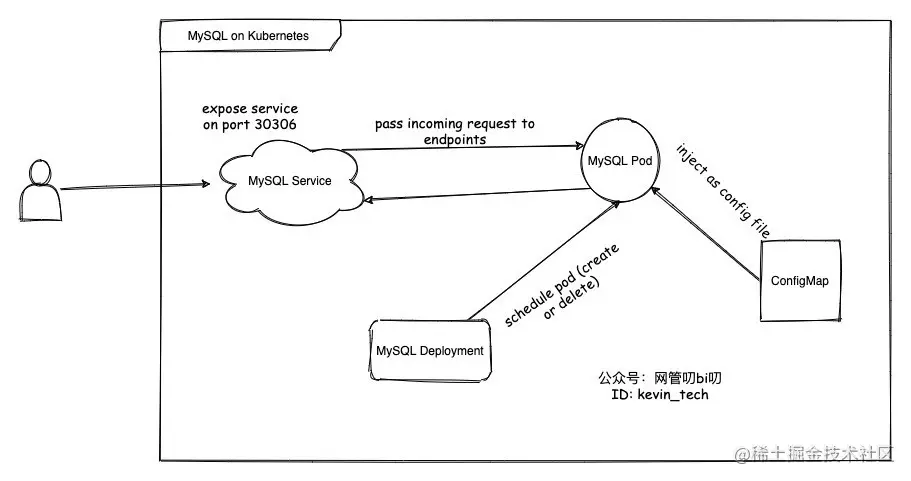 MySQL on Kubernetes
