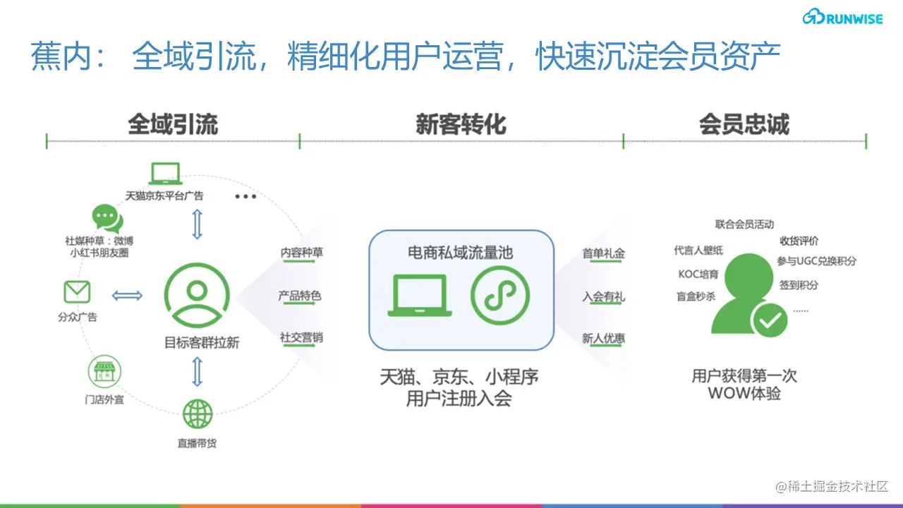 DTC趋势 ：私域运营