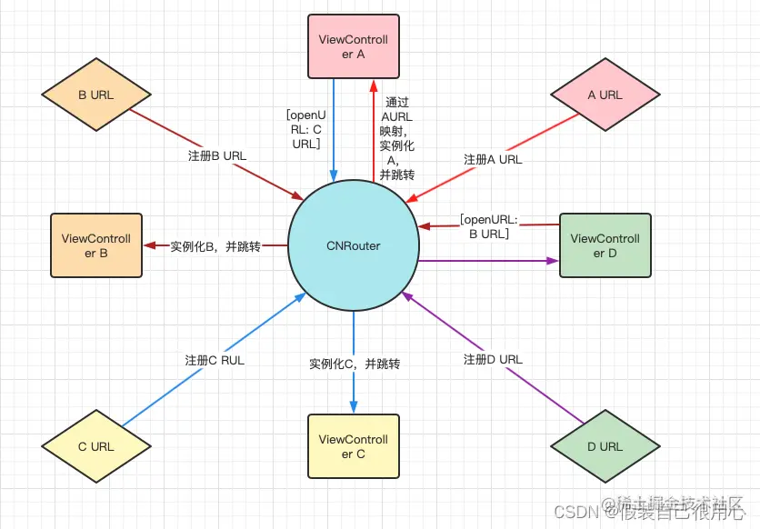 iOS路由