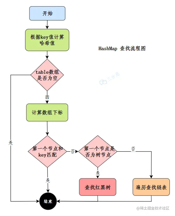 HashMap查找流程图