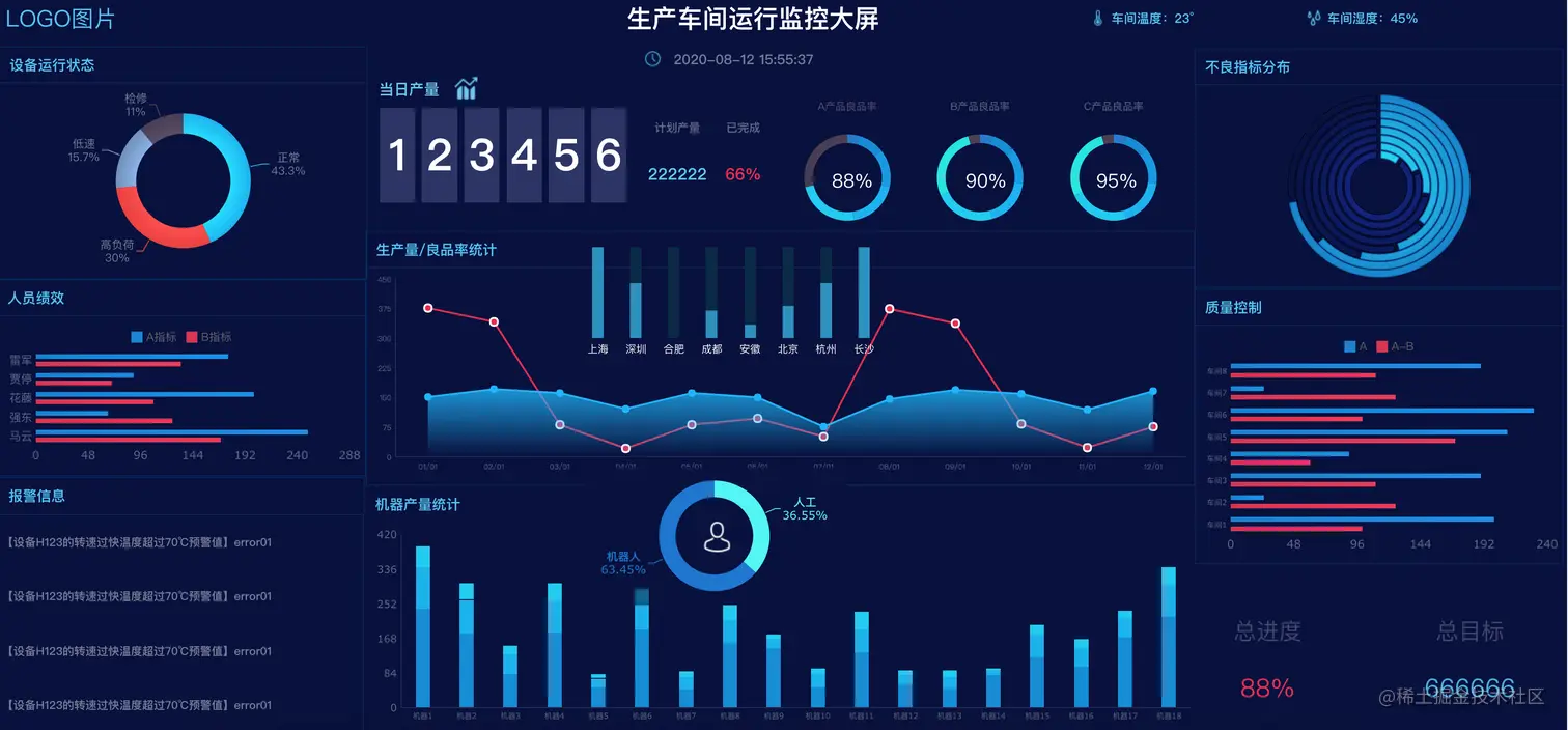 学会这2招，不用设计师，一样能做出精美炫酷的可视化大屏模板