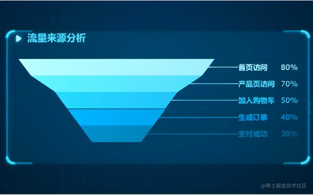 领导只需要20%的数据，为何却浪费了我80%的精力？