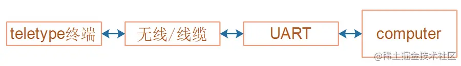 [外链图片转存失败,源站可能有防盗链机制,建议将图片保存下来直接上传(img-lbylLmDa-1650686673053)(pic/09_UART/07_teletype_uart.png)]