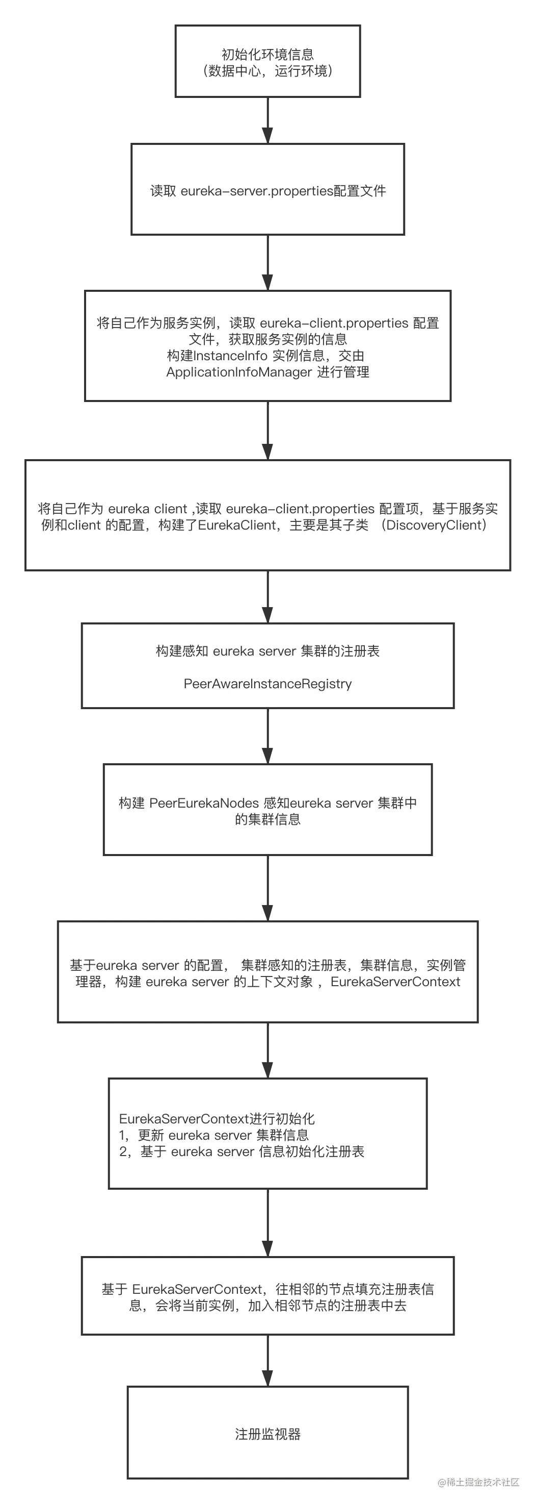 eureka server 主流程 (2).png