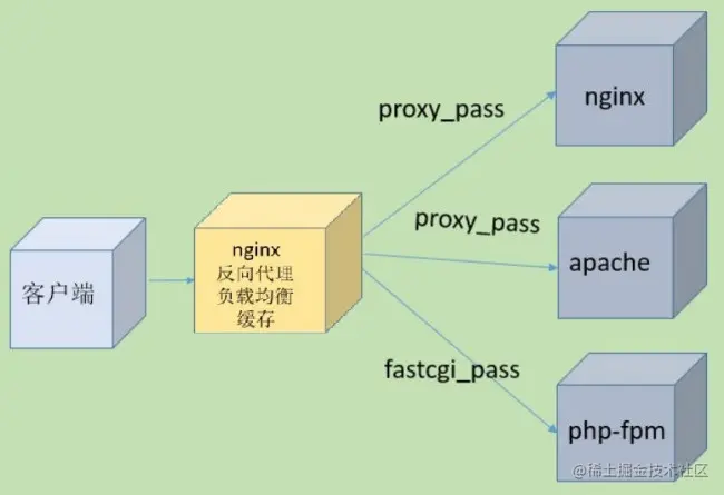 Nginx反向代理实践