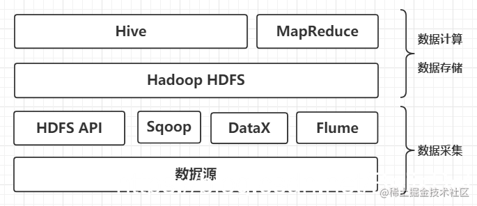 从零开始的大数据技术学习路线指南：带你轻松成为大数据开发工程师！_https://bianchenghao6.com/blog_大数据_第5张