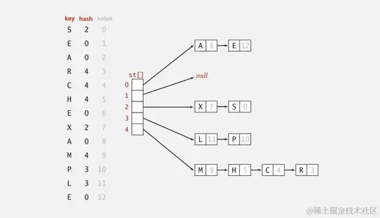 jdk7HashMap拉链法