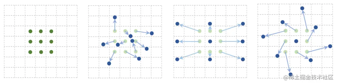 (a) 普通卷积；(b) 可变形卷积；(c)-(d) 可变形卷积的两种特殊形式
