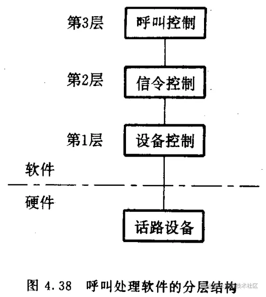 呼叫处理软件的分层结构