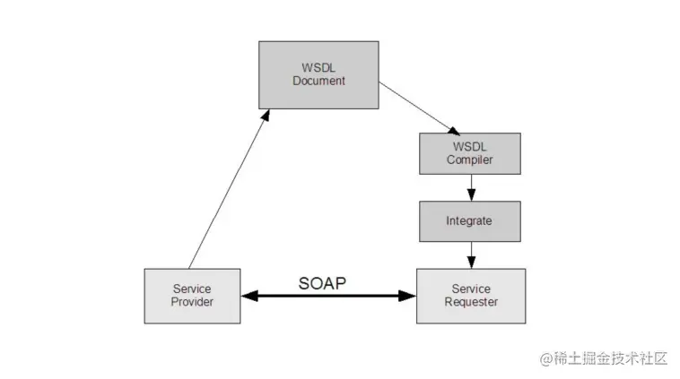 基于Web Services的开发原理.png