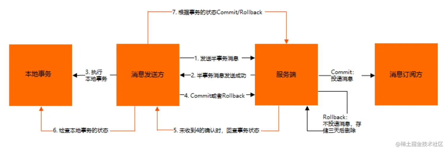 分布式事务（图片来自阿里云）