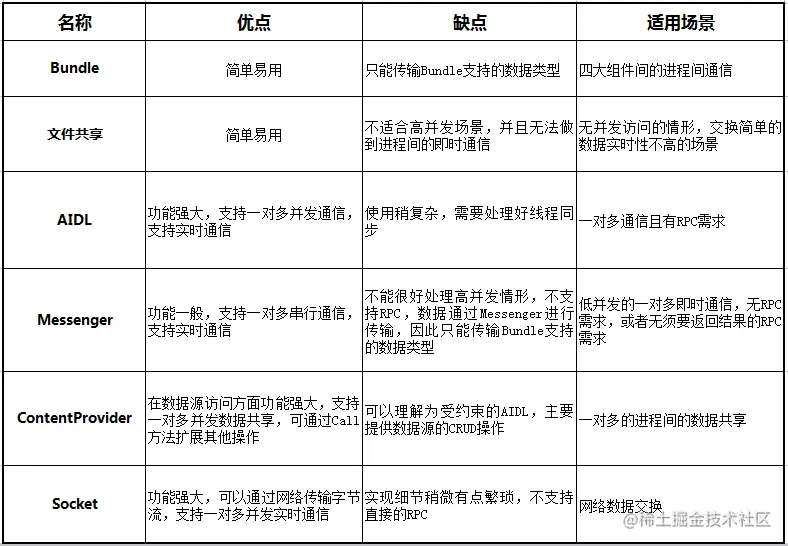 IPC方式的优点缺点和适用场景
