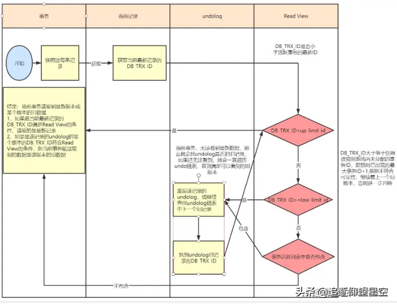 「中高级试题」：MVCC实现原理是什么？