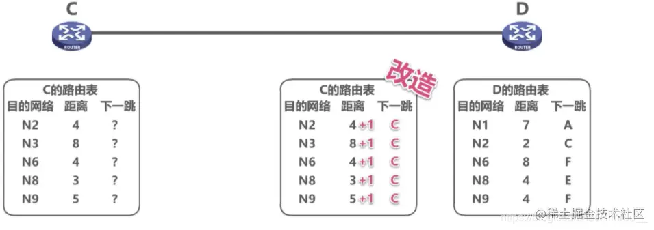 D接收到C发送的数据报