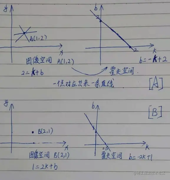 Python OpenCV 霍夫（Hough Transform）直线变换检测原理，图像处理第 33 篇博客