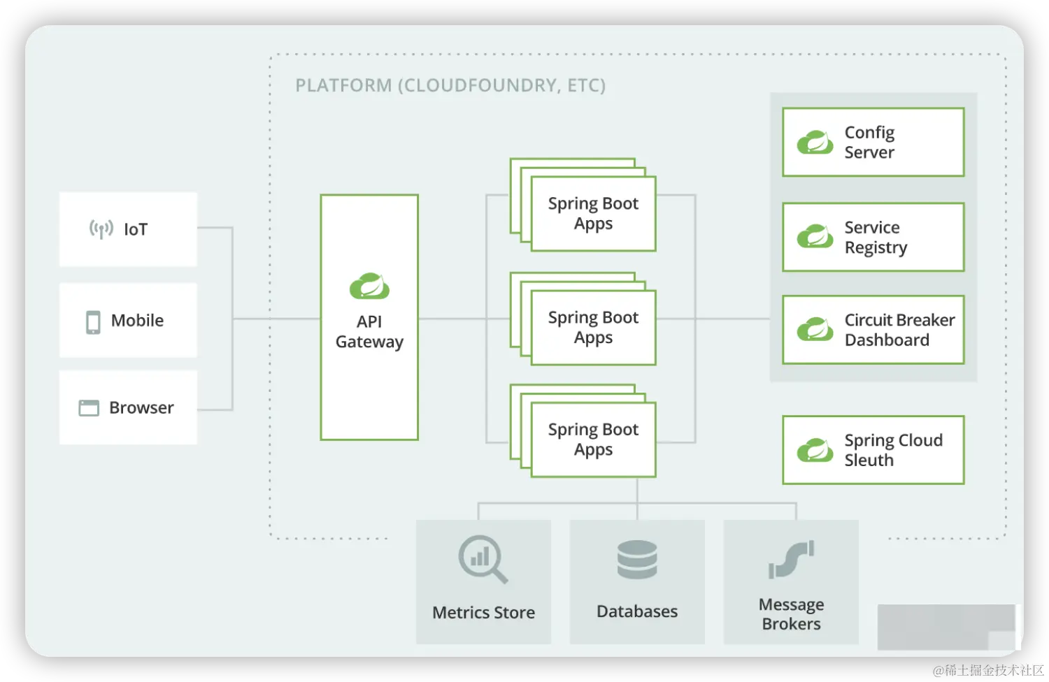 SpringCloud内置组件