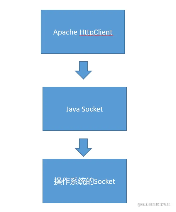 HttpClient 调用
