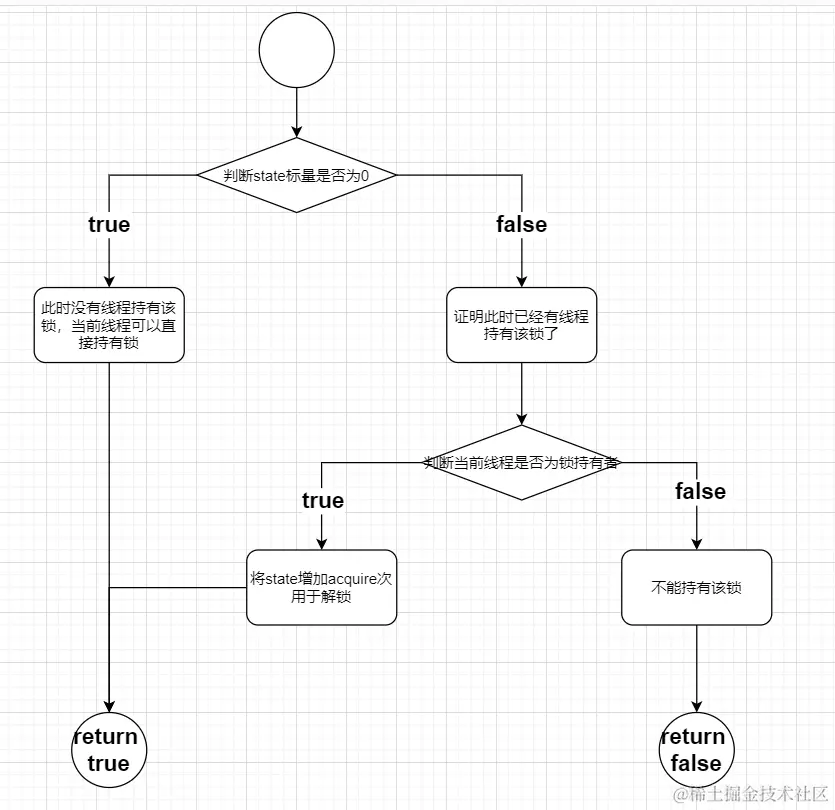 ReentrantLock的可重入性实现.png