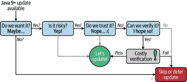 显示 Java 开发者更新流程的流程图