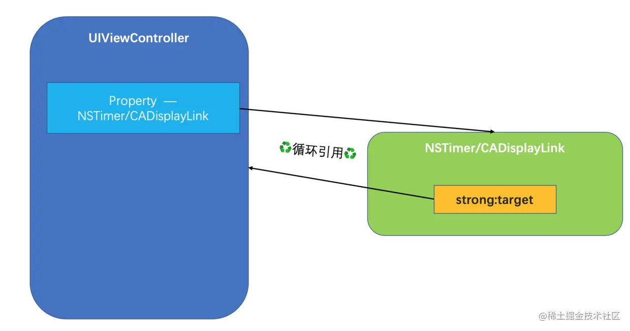 NSTimer/CADisplayLink产生循环引用