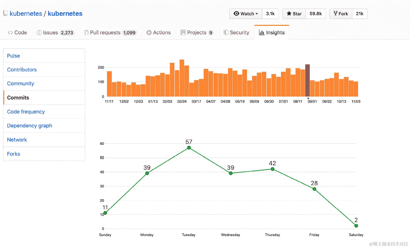图 18.1：2019 年 8 月 25 日至 31 日期间对 Kubernetes 项目的每日提交