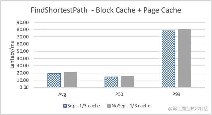 Nebula Graph 的 KV 存储分离原理和性能测评