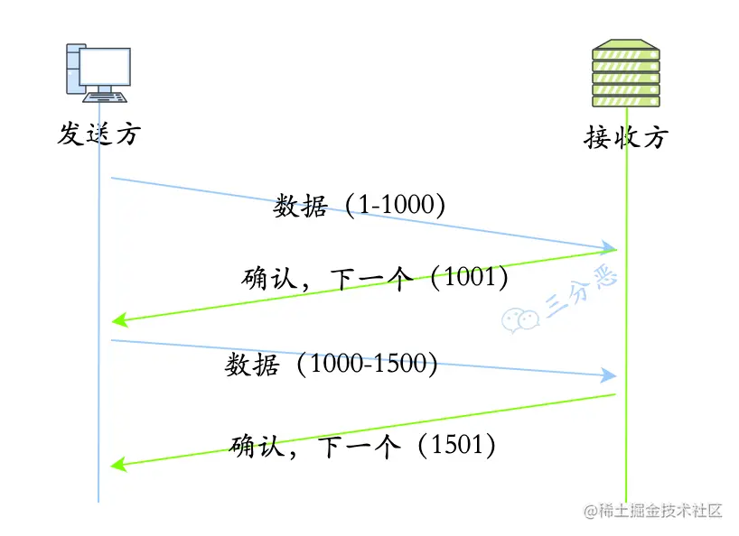 序列号/确认应答