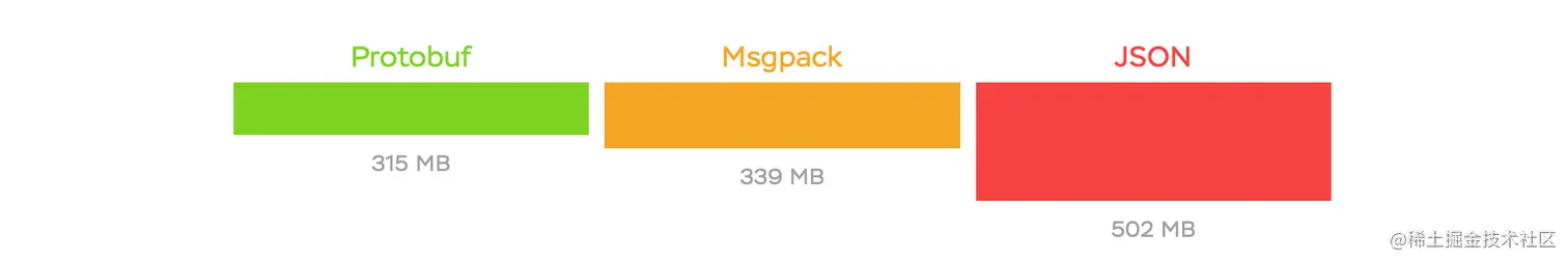 Protobuf vs. Msgpack vs. JSON